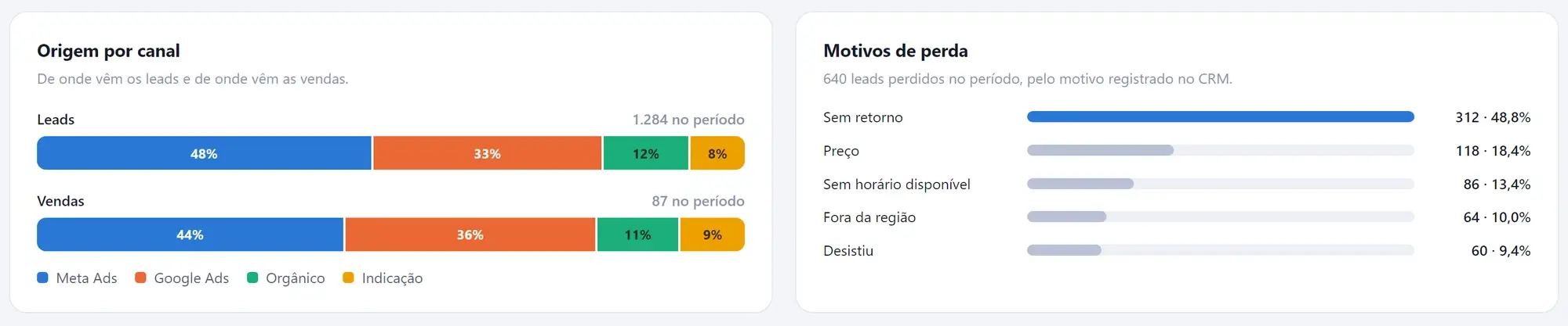 Origem dos leads e das vendas por canal, e motivos de perda registrados no CRM
