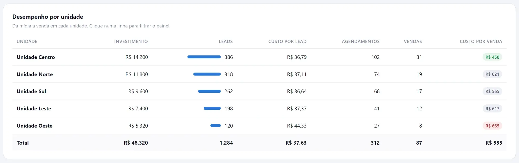 Tabela de desempenho por unidade: investimento, leads, custo por lead, agendamentos, vendas e custo por venda
